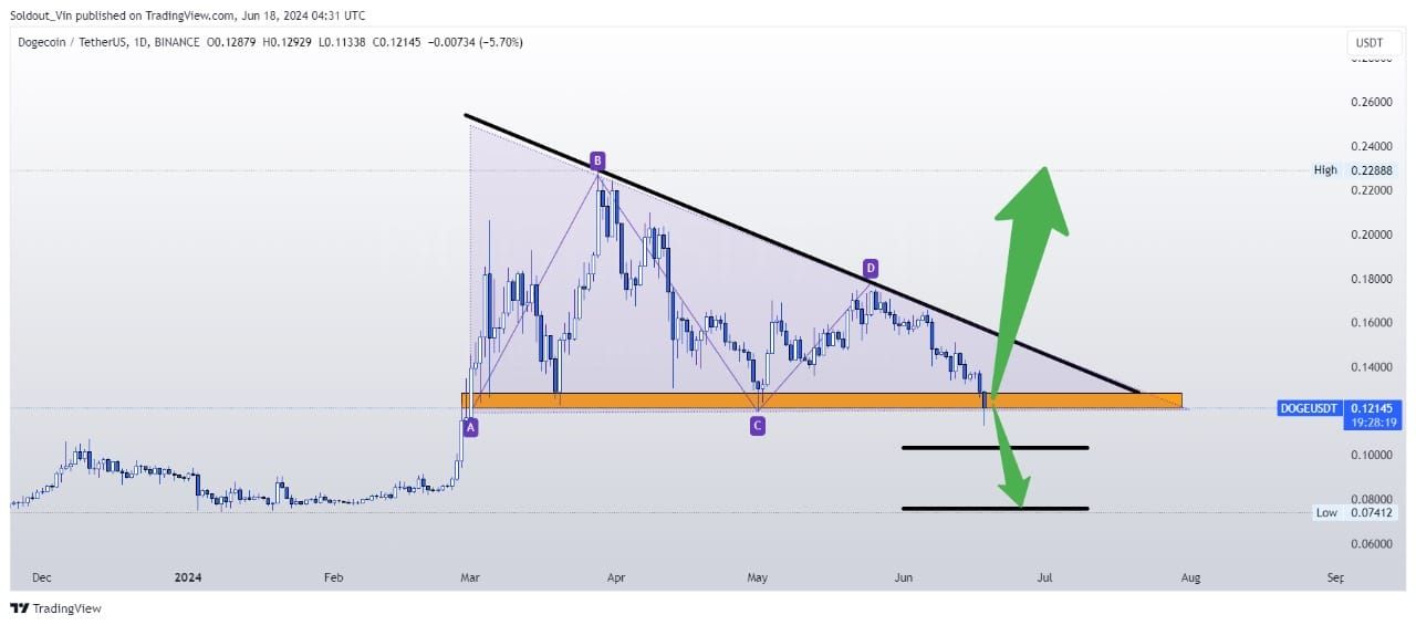狗狗币遭遇大幅下滑超USDT%，投资者恐慌性抛售